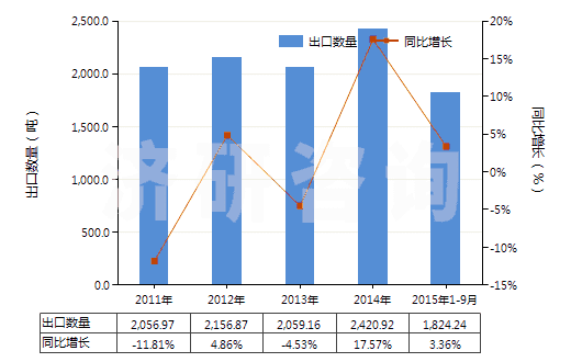 2011-2015年9月中國碳化硼(HS28499010)出口量及增速統(tǒng)計